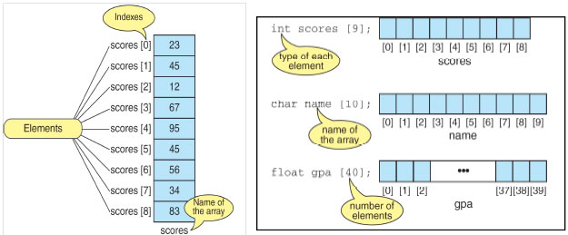 topes of array